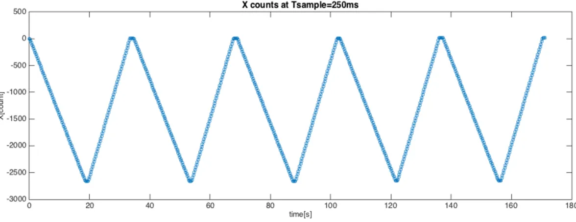Figure 5.13: X counts with a sampling period of 250ms