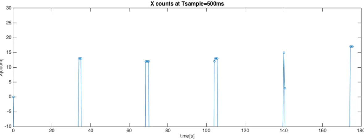 Figure 5.17: X counts with sampling period of 1s