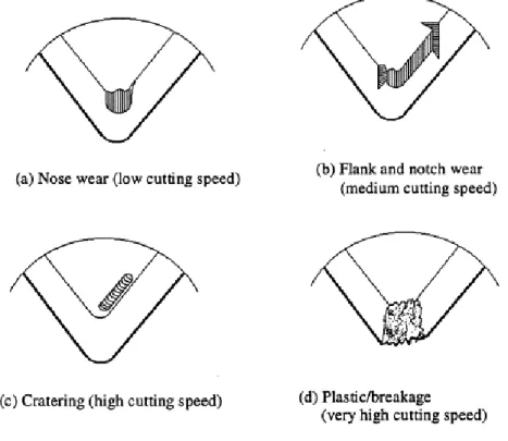 Figure 1.1.2 – Different wear morphologies in cutting tools.  [6] 