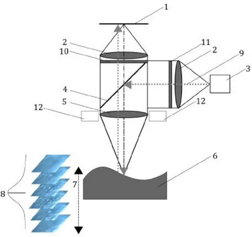 Figure 2.2.1-1 - Focus Variation system components.  [36]