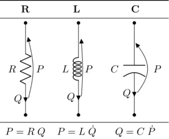 Table 2.2: Correspondence of the terminology in the analogy between electric and hy- hy-draulic network.