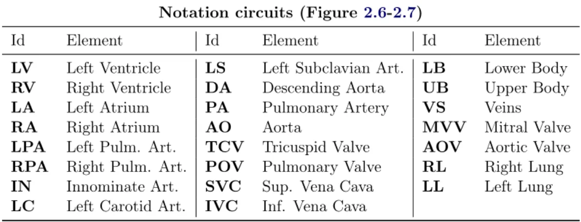 Table 2.3: Legend of the elements in the circuits of Figure 2.6-2.7.