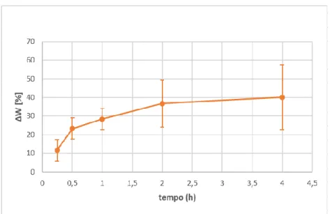 Figura 3: Prova di swelling: andamento della variazione di peso [%] nel tempo dell’idrogelo A50G50