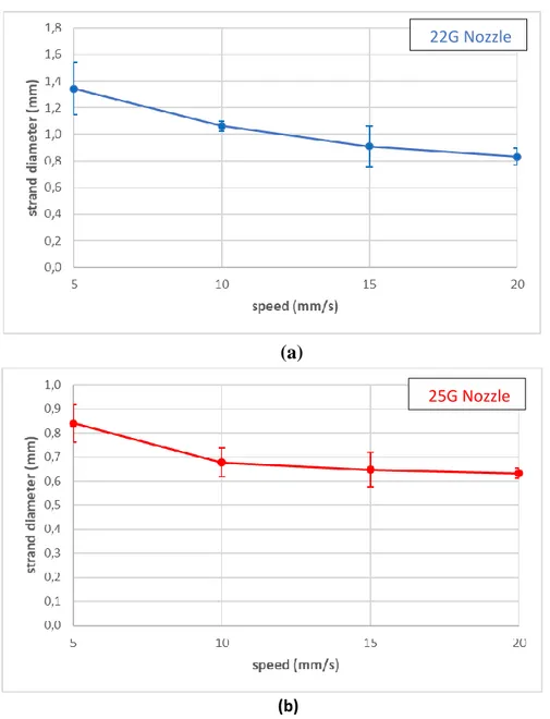 Figure 5: Strand diameters in function of the printhead velocity: a) data obtained at a pressure of 95 kPa, at  23°C  temperature,  using  a  22G  nozzle  (ø  =  410  μm);  b)  data  obtained  at  a  pressure  of  200  kPa,  at  23°C  temperature, using a 
