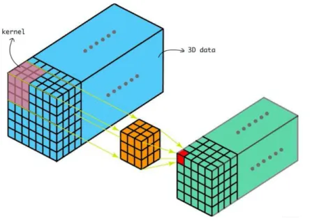 Figure 7: Graphic representation of 3D-convolution layer 