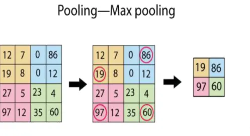 Figure 9: Graphic representation of Max pooling layer1 
