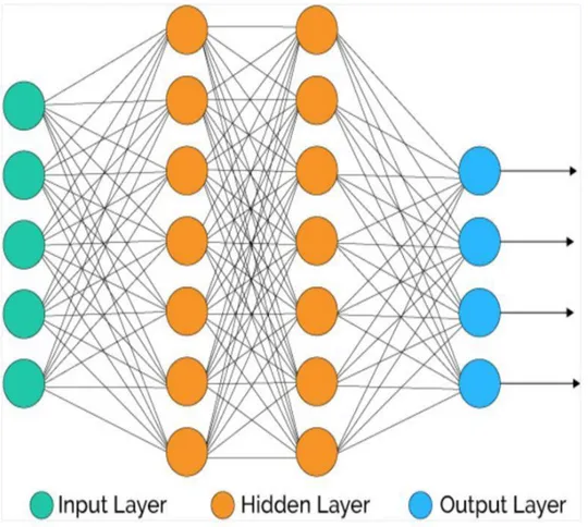 Figure 10: Graphic representation of Fully connected layer 