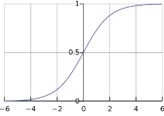 Figure 12: Graphic representation of SoftMax function 