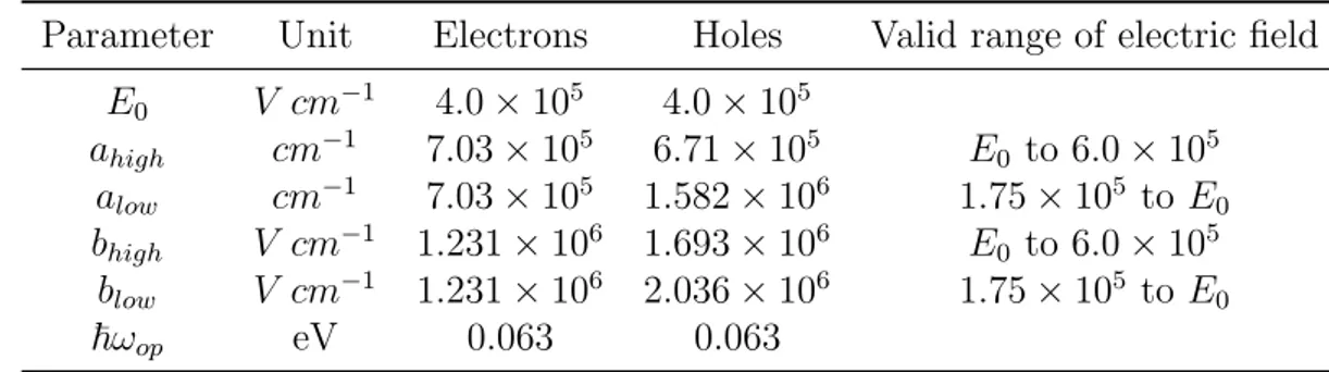 Table 1.3: Parameters in van Overstraeten-de Man model.