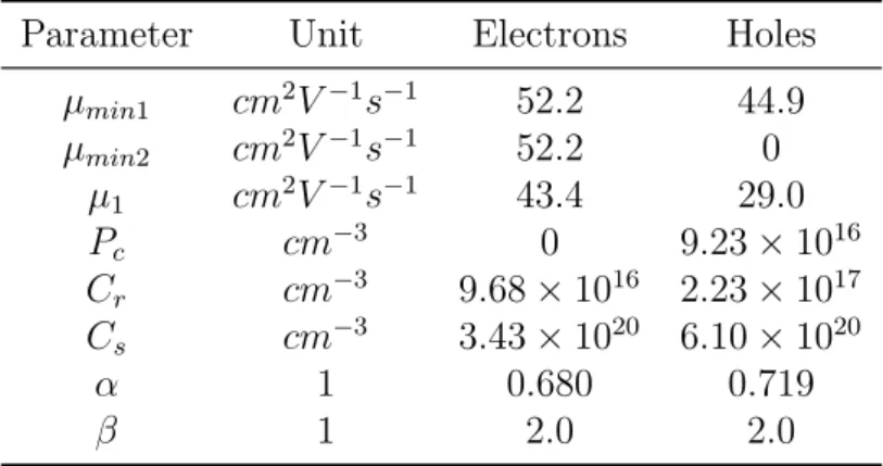 Table 1.5: Parameters for models including scattering from ionized dopant im- im-purities.