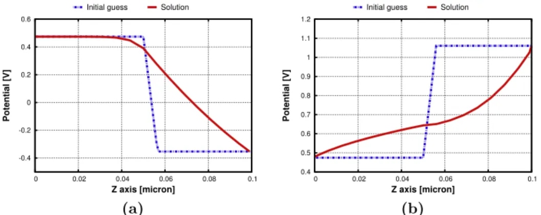 Figure 4.11: Initial guess for different bias compared with the final solution of the device of Fig.4.1.