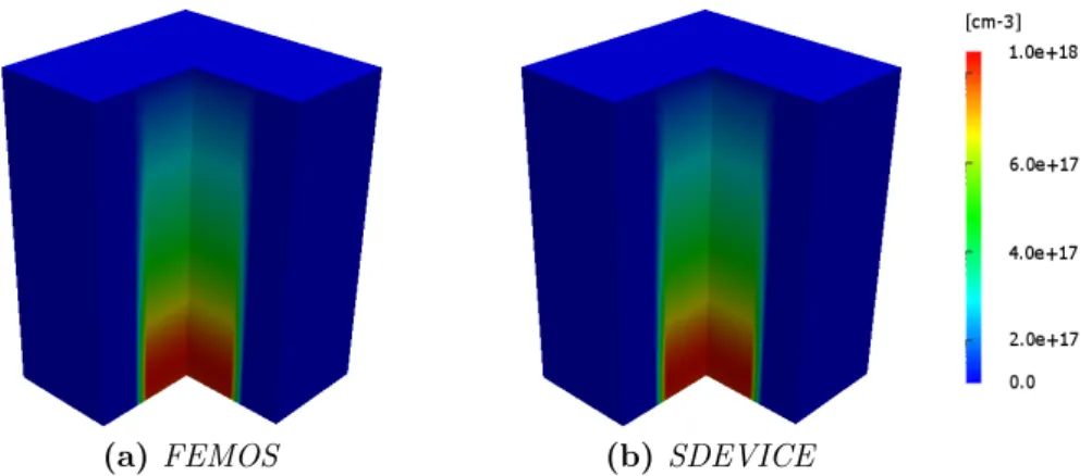 Figure 4.18: p-n junction in oxide 1.0[V] - Electron density.