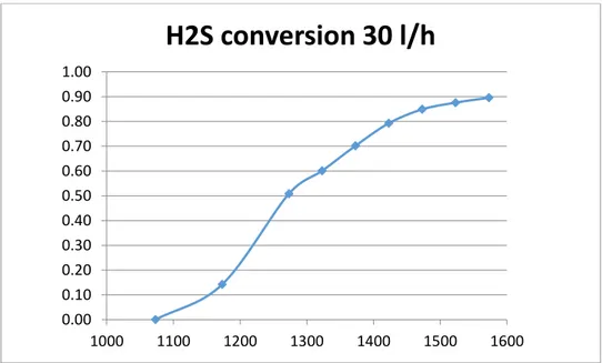 Figure 34 - conversion of H 2 S for 30 l/h of volume flowrate 0.0000.0100.0200.0300.0400.0500.0600.070100011001200130014001500 1600H2S mass fraction 20 l/h 0.000.100.200.300.400.500.600.700.800.901.00100011001200130014001500 1600H2S conversion 30 l/h 