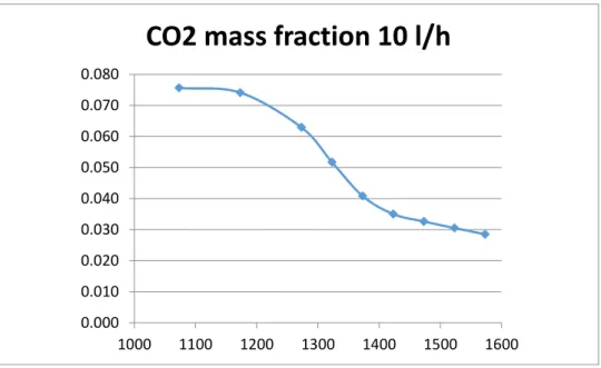 Figure 37 – mass fraction of CO 2  for 10 l/h of volume flowrate 0.000.100.200.300.400.500.600.70100011001200130014001500 1600CO2 conversion 10 l/h 0.0000.0100.0200.0300.0400.0500.0600.0700.0801000110012001300140015001600