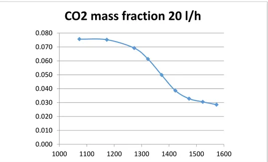 Figure 39 - mass fraction of CO 2  for 20 l/h of volume flowrate 0.000.100.200.300.400.500.600.70100011001200130014001500 1600CO2 conversion 20 l/h 0.0000.0100.0200.0300.0400.0500.0600.0700.0801000110012001300140015001600