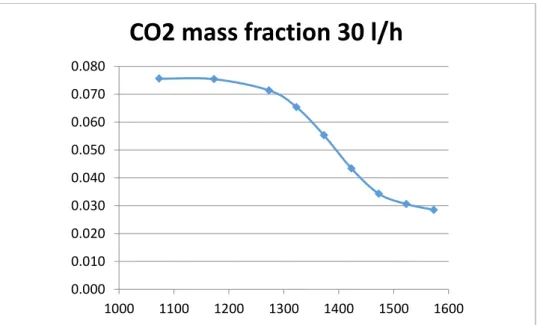 Figure 41 - mass fraction of CO 2  for 30 l/h of volume flowrate 0.000.100.200.300.400.500.600.70100011001200130014001500 1600CO2 conversion 30 l/h 0.0000.0100.0200.0300.0400.0500.0600.0700.0801000110012001300140015001600