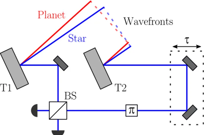 Figure 2.1: Nulling interferometry setup. The starlight (blue curve) is col- col-lected by two telescope; one of the beam goes through a delay line and a π phase shift