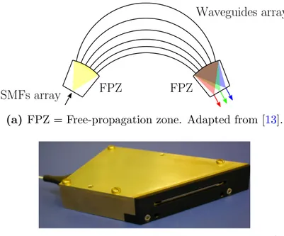 Figure 2.5: Integrated arrayed-waveguide grating. The input is an array of single-mode fibers
