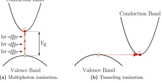Figure 3.1: Nonlinear photoionization mechanisms. The full red dot indicates an electron; the empty dot, a vacancy