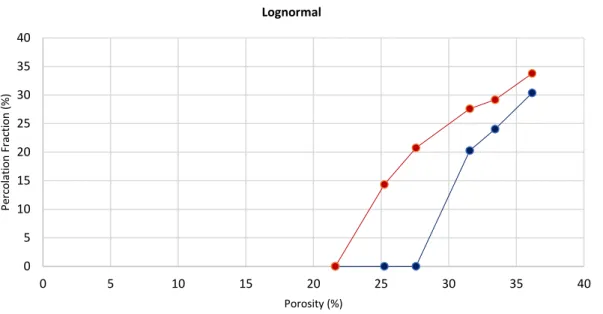 Figure 0.10. Curve di frazione percolante per distribuzione log-normale, connettività 26 (rosso) vs