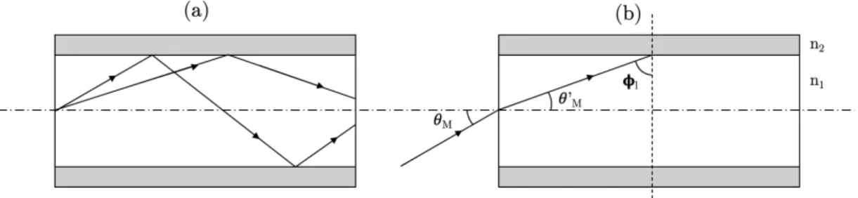 Figure 1.2: Propagation of rays inside an optical fiber with a step-index profile: (a) Internal total reflections; (b) Acceptance angle of the fiber ✓ M .