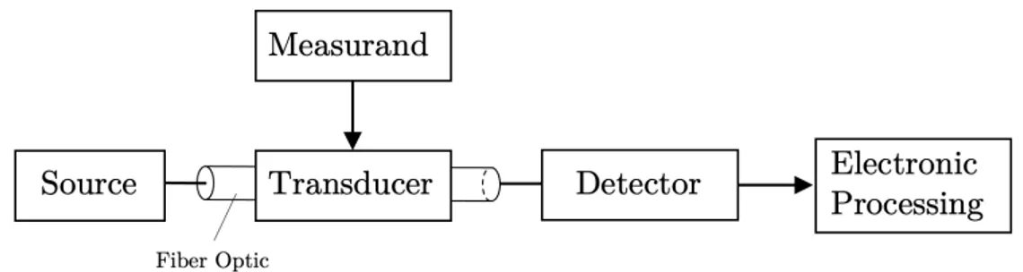 Figure 1.3: Basic components of an optical fiber sensor system.