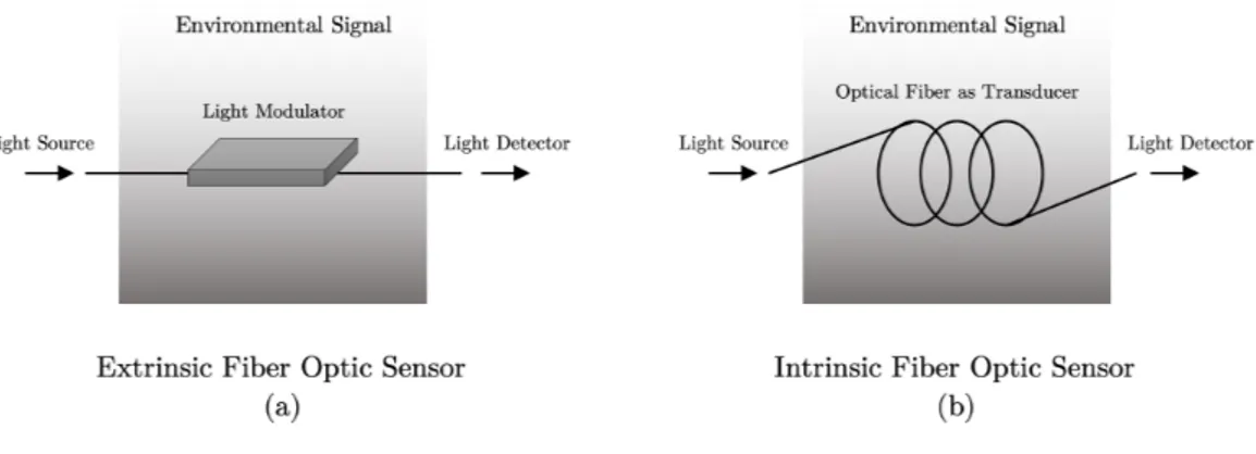 Figure 1.4: Extrinsic (a) and intrinsic (b) types of fiber optic sensors. In an extrinsic fiber optic sensor (Figure 1.4a), the fiber is simply used to transport light to an external optical device where detection occurs