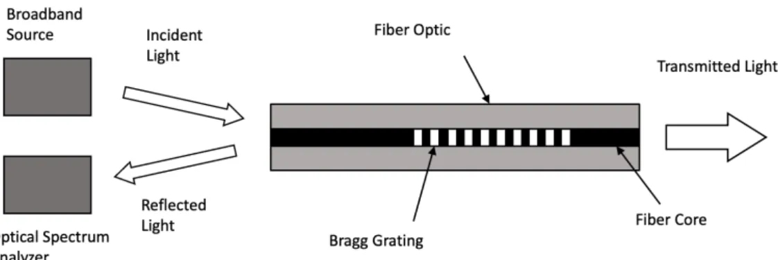 Figure 1.5: Fiber Bragg grating scheme.