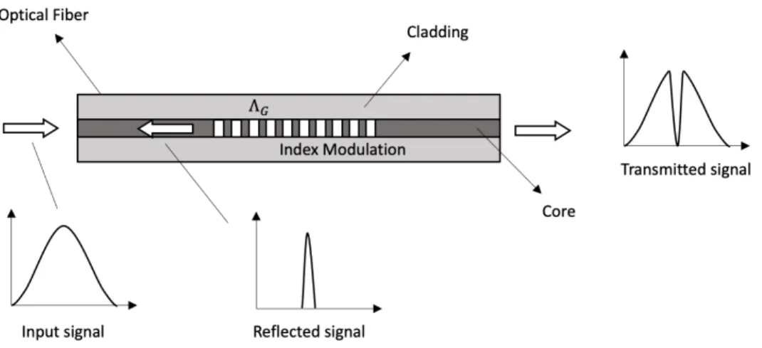 Figure 1.8: Schematic diagram of an FBG having an index modulation of spacing