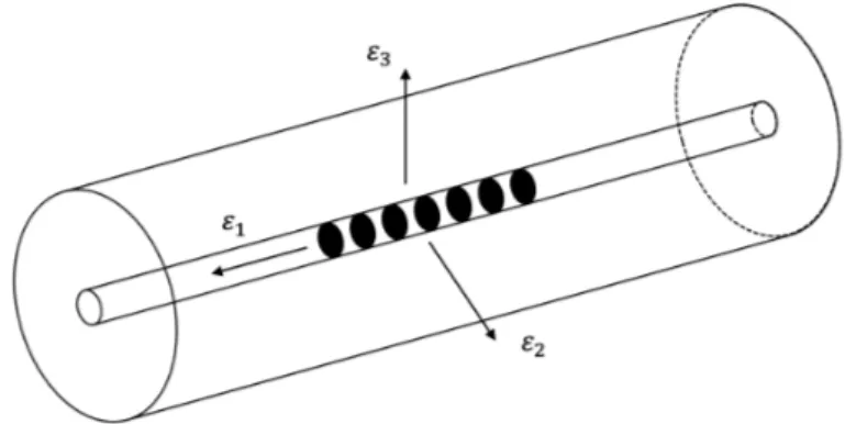 Figure 2.1: Fiber Bragg grating subject to strain field.
