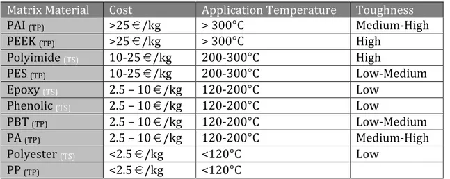 Table	
  1.1:	
  Matrix	
  materials	
  costs,	
  application	
  temperature	
  and	
  toughness.	
  	
  (TP	
  –	
  thermoplastic	
   and	
  TS	
  –	
  thermoset) 	
  3	
  