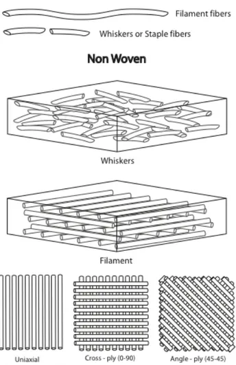 Figure	
  1.1:	
  	
  Depiction	
  of	
  fiber	
  type,	
  and	
  non-­‐woven	
  composite	
  architectures	
   	
   	
  
