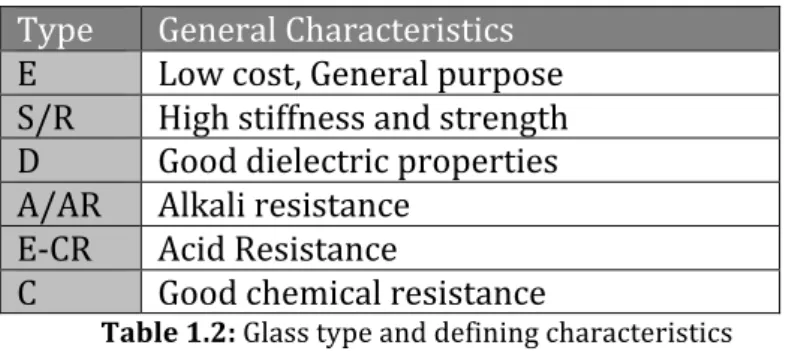 Table	
  1.2:	
  Glass	
  type	
  and	
  defining	
  characteristics	
  