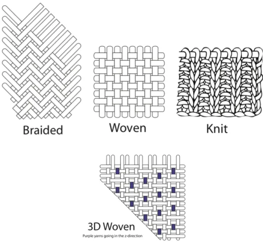 Figure	
  1.4:	
  Braided,	
  woven	
  and	
  knit	
  fabric	
  structures	
   	
  
