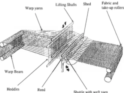 Figure	
  2.1:	
  	
  Traditional	
  weaving	
  loom 3	
   	
   	
  