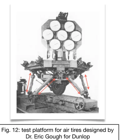 Fig. 12: test platform for air tires designed by  Dr. Eric Gough for Dunlop