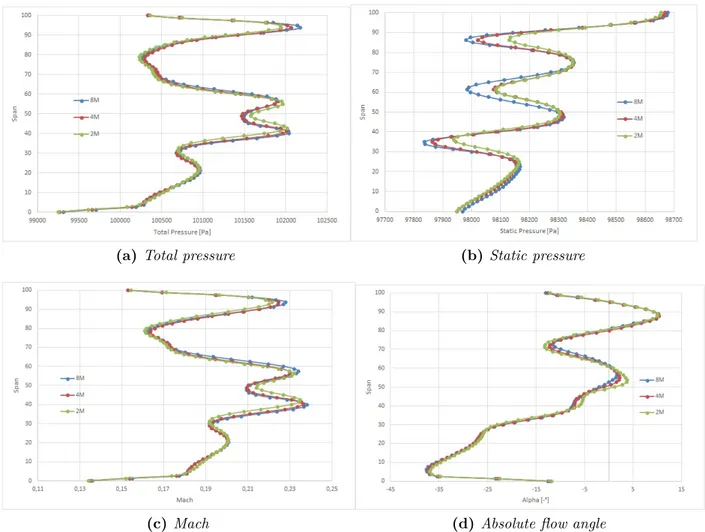 Figure 4.1: Hub-to-shroud curves in the grid independence analysis