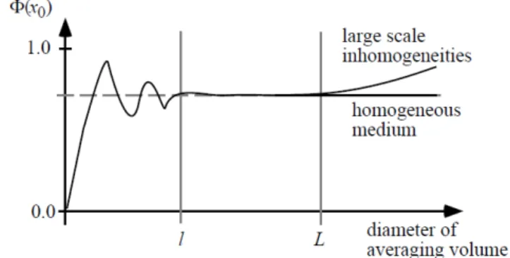 Figure 1.3: Porosity for different sizes of averaging volume.