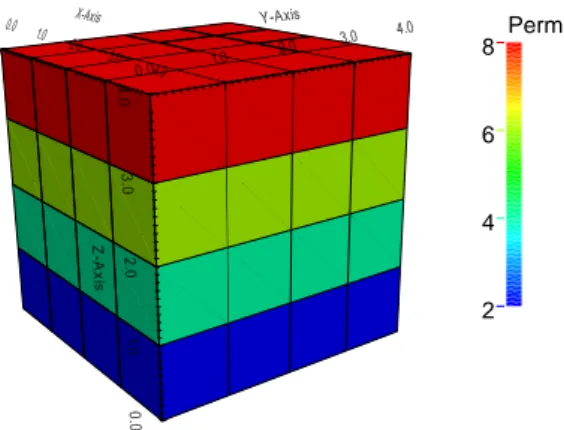 Figure 5.1: Cube with linear permeability.