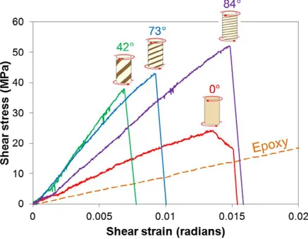 Figure 1.18: Surface shear stress–strain curves illustrating the torsional behaviour of ZrO 2 –epoxy (60:40) composites with different  angles of helix-reinforcement under clockwise (CW) applied torque