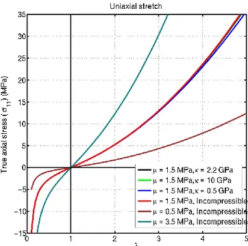 Figure 2.1: True stress curves for natural rubber as a function of uniaxial stretch predicted by a compressible neo-Hookean material 