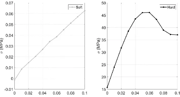 Figure 2.2: Results of tensile tests on the homogeneous soft and stiff materials 