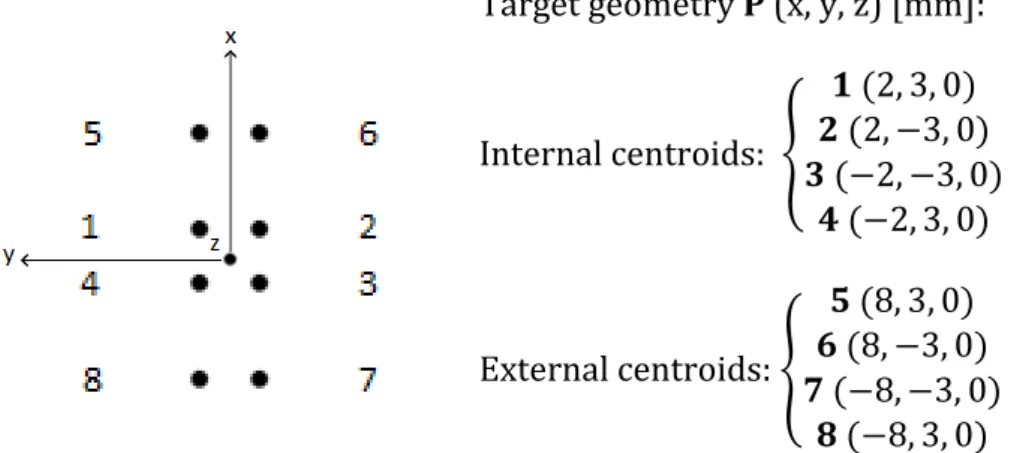 Figure 9: Centroids coordinates in the target reference system 