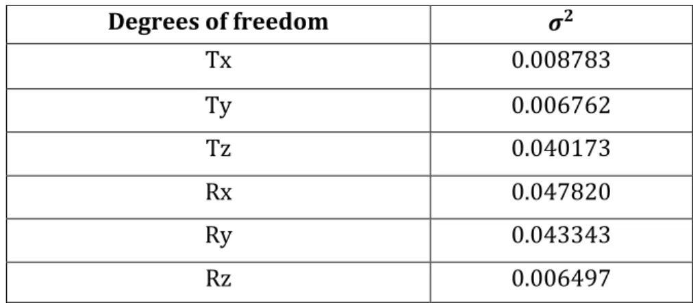 Table 1: Standard deviations of the degrees of freedom related to the internal centroids 