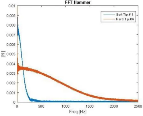 Figure 29: Example of the difference between a soft and a hard tip on a dynamometric hammer 