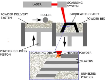 Figure 2.1: SLM printing process illustration [3]