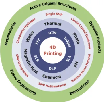 Figure 1.23 Adapted The diagram of 4D printing made by  Xiao Kuang et al.