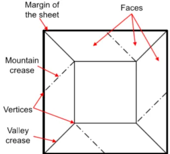 Figure 2.6 Schematic of a pinwheel crease pattern  illustrating various origami concepts.