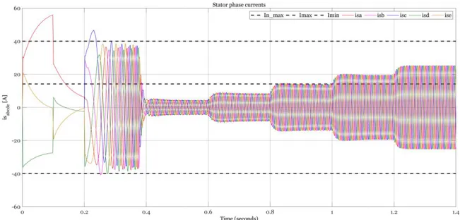 Figure 3.14: PWM stator phase-currents  A detail of the stator phase currents is shown in Figure 3.15