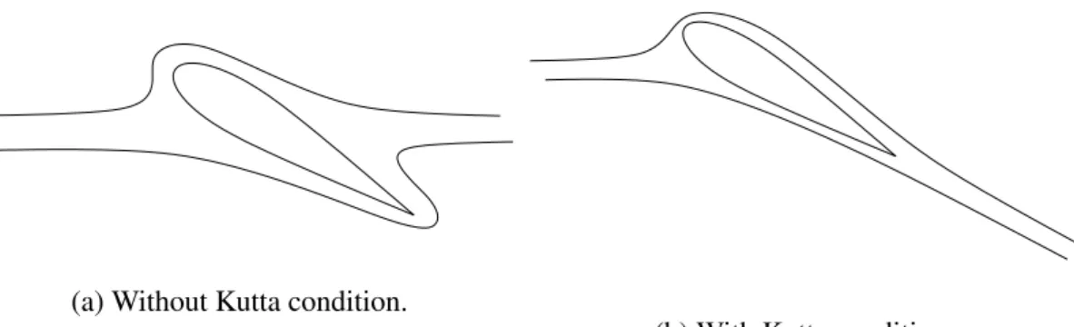 Figure 1.3: Di fference between wings without and with the imposition of the Kutta condition.